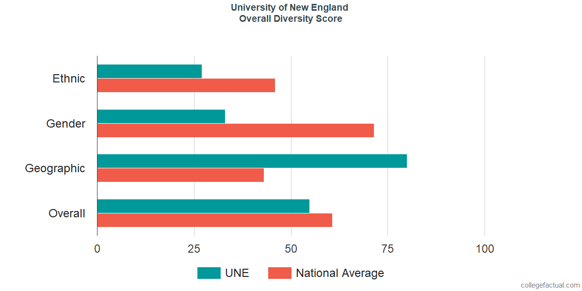 Overall Diversity at University of New England