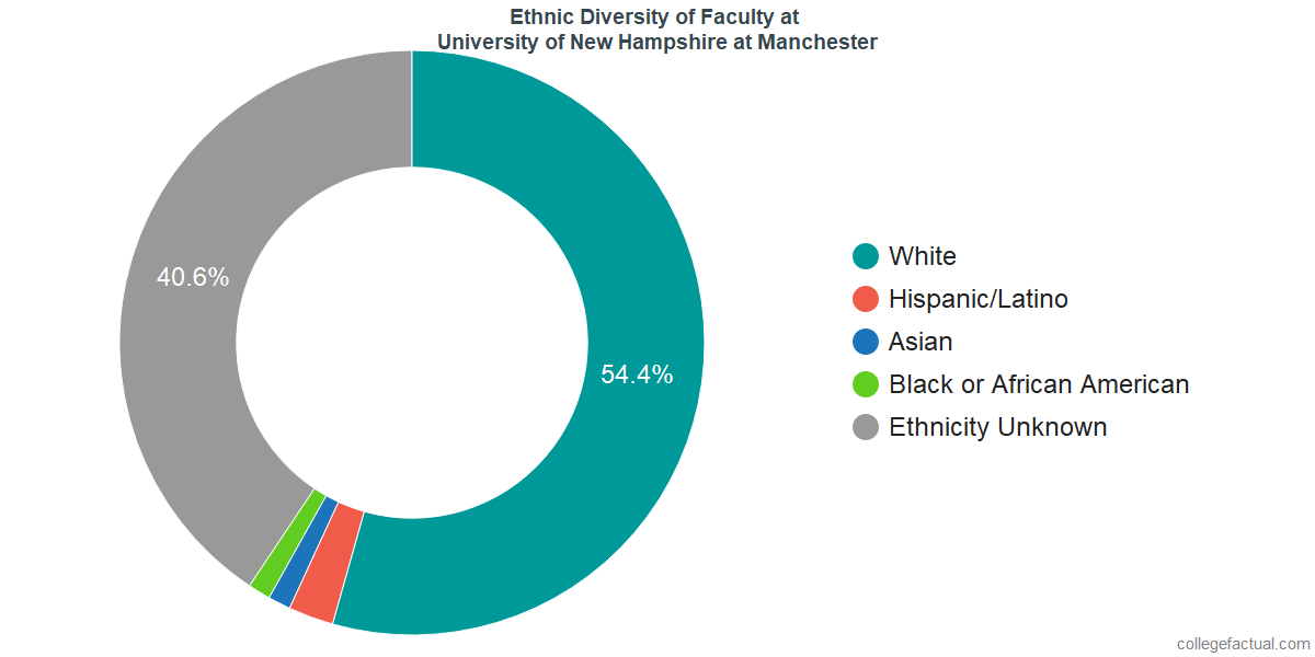 University of New Hampshire at Manchester Diversity Racial