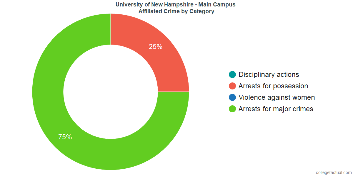 University Of Nh >> How Safe Is University Of New Hampshire Main Campus Learn University Of Nh >> How Safe Is University Of New Hampshire Main Campus Learn