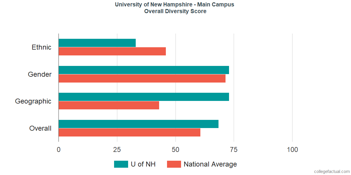 Overall Diversity at University of New Hampshire - Main Campus