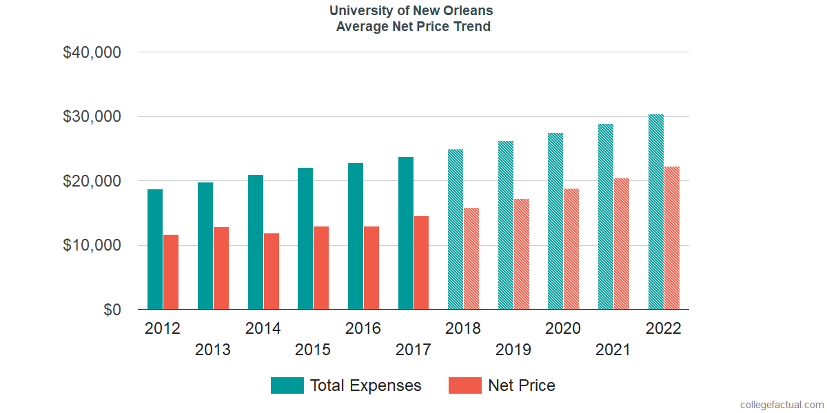 Net Price Trends at University of New Orleans