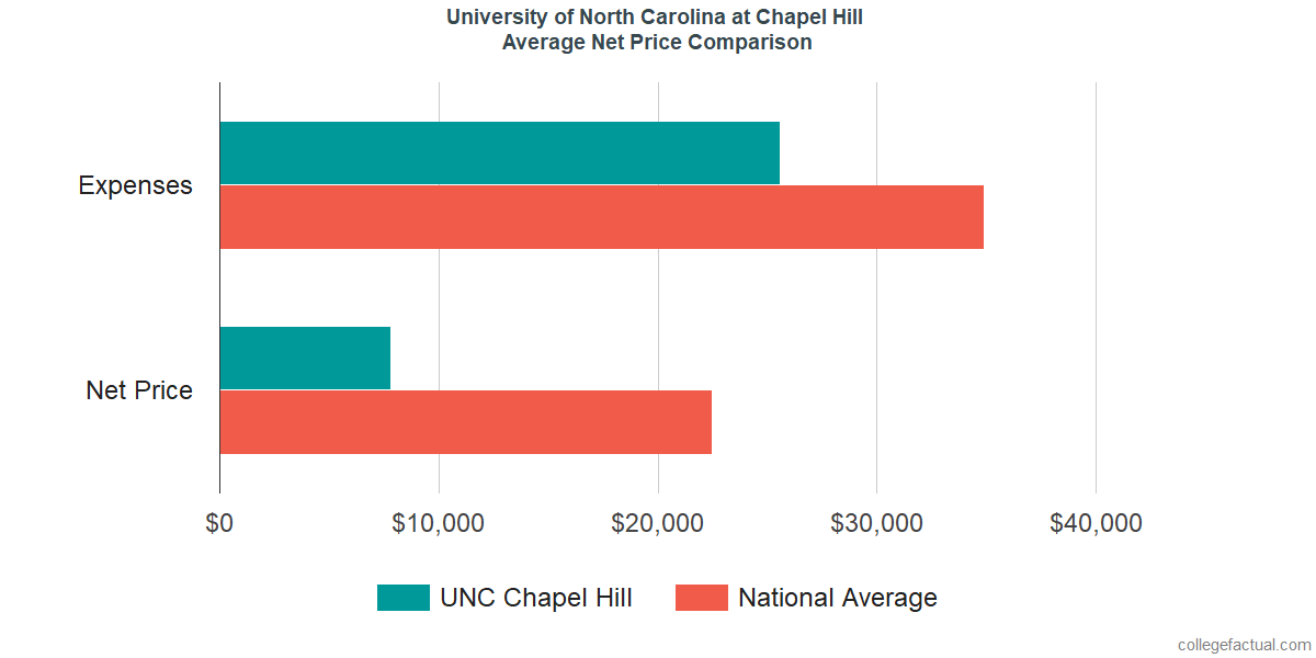 University of North Carolina at Chapel Hill Costs& Find Out the Net Price