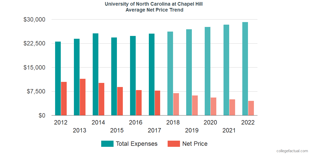 University of North Carolina at Chapel Hill Costs& Find Out the Net Price