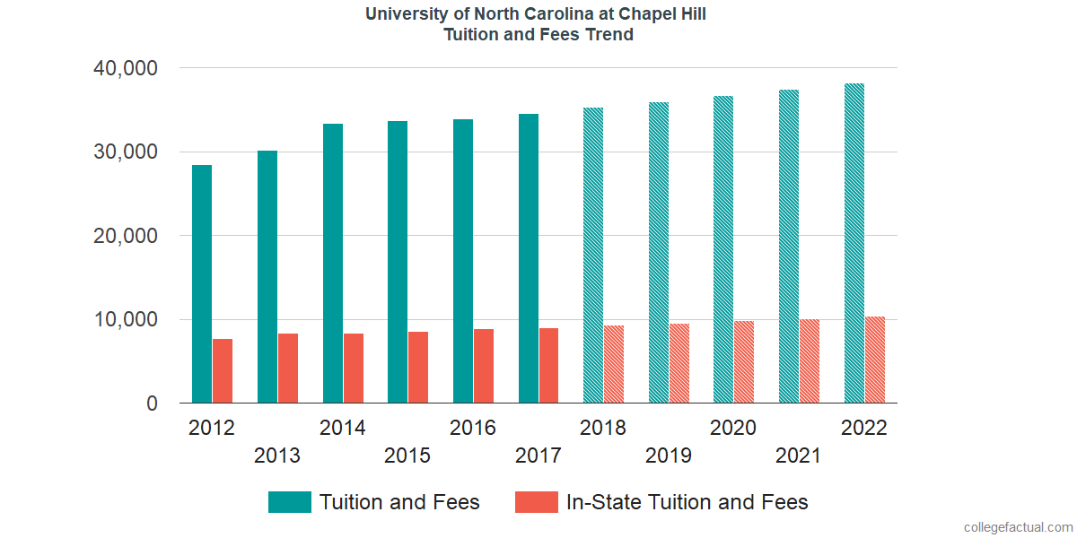 Tuition and Fees Trends at University of North Carolina at Chapel Hill