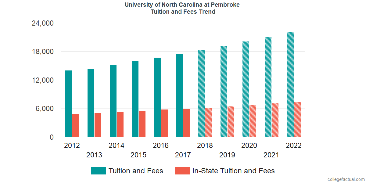 University of North Carolina at Pembroke Tuition and Fees