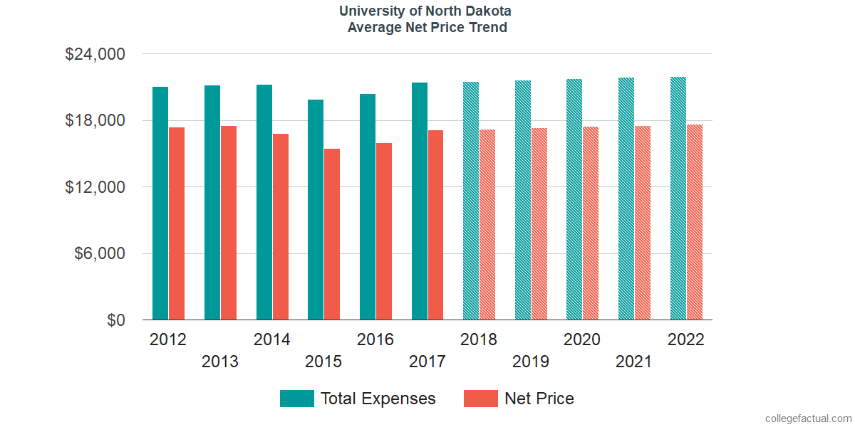 Average Net Price at University of North Dakota