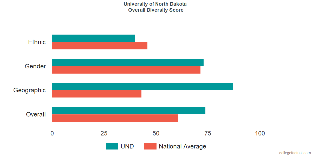 Overall Diversity at University of North Dakota