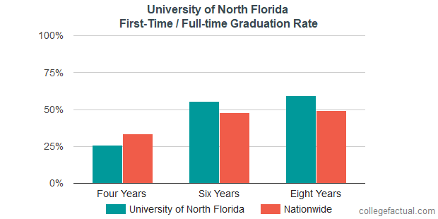 University of North Florida Graduation Rate & Retention Rate
