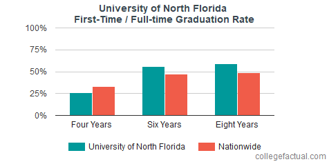 University of North Florida Graduation Rate & Retention Rate