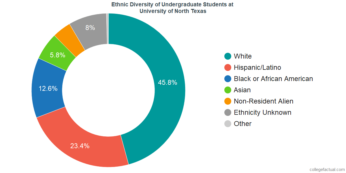 University of North Texas Diversity Racial Demographics & Other Stats