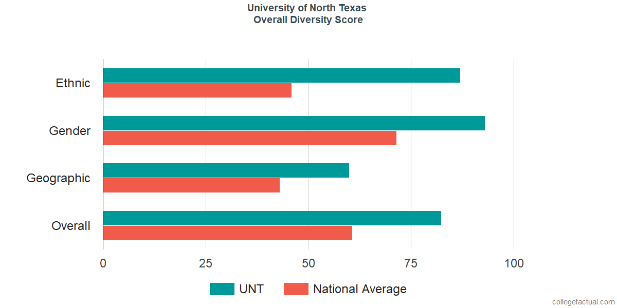 Overall Diversity at University of North Texas