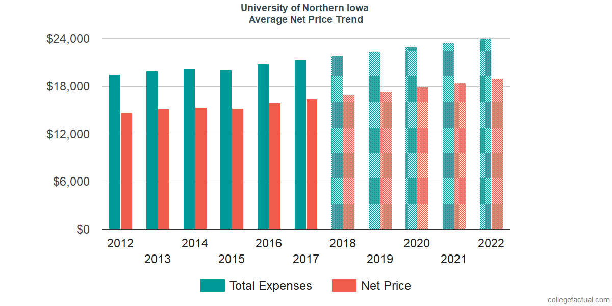 Net Price Trends at University of Northern Iowa