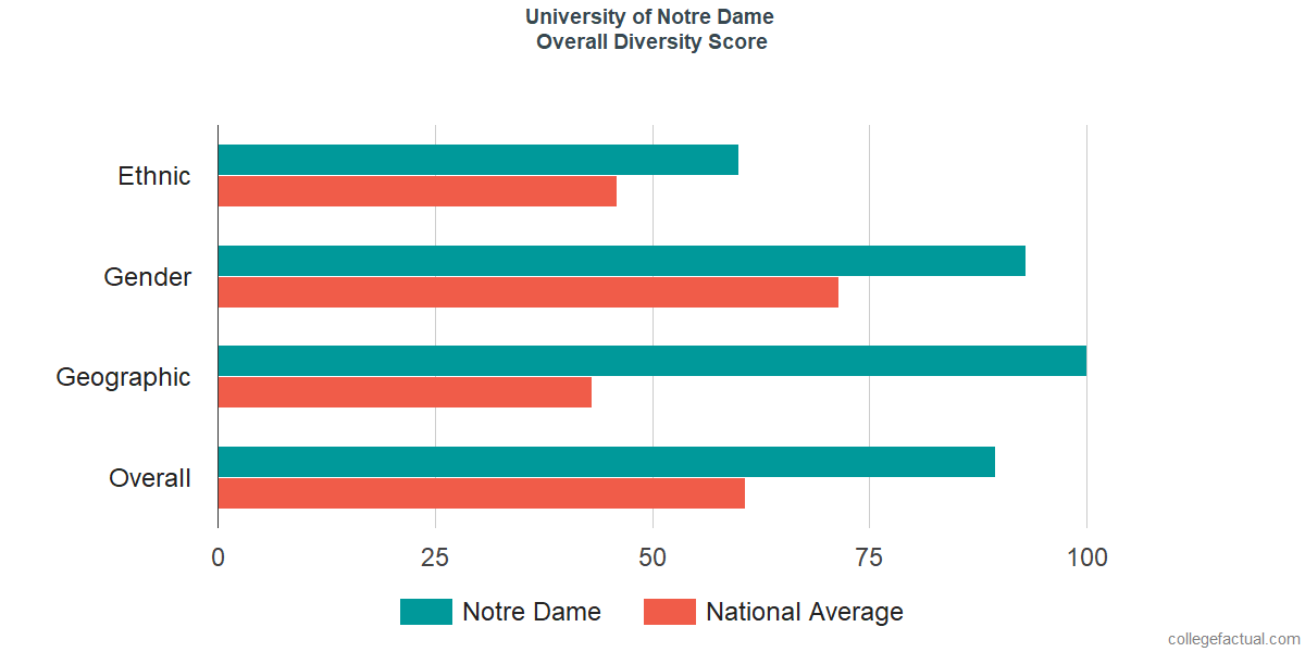 Overall Diversity at University of Notre Dame