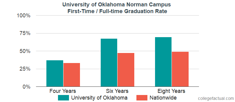 University of Oklahoma Norman Campus Graduation Rate & Retention Rate