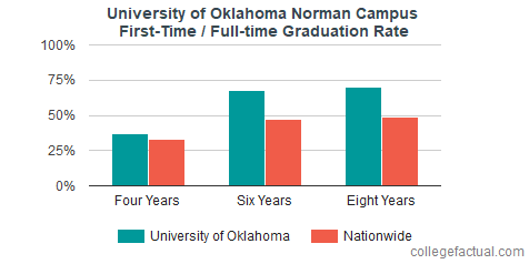 University of Oklahoma Norman Campus Graduation Rate & Retention Rate