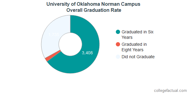 University of Oklahoma Norman Campus Graduation Rate & Retention Rate