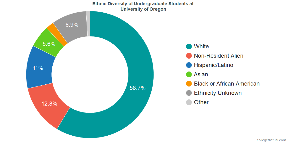 university of oregon diversity essay