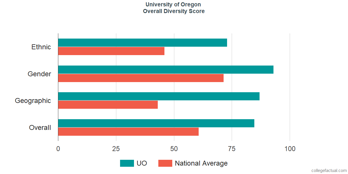 Overall Diversity at University of Oregon