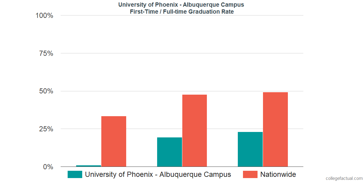 Graduation rates for first-time / full-time students at University of Phoenix - New Mexico