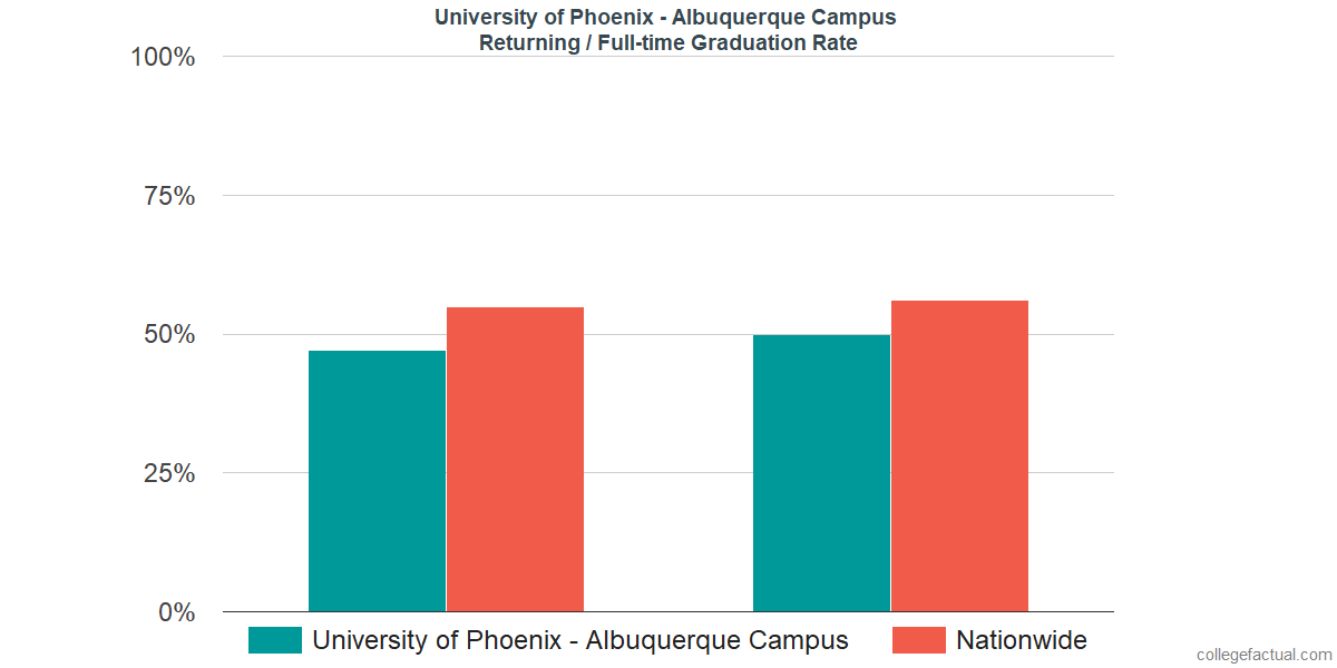 Graduation rates for returning / full-time students at University of Phoenix - New Mexico