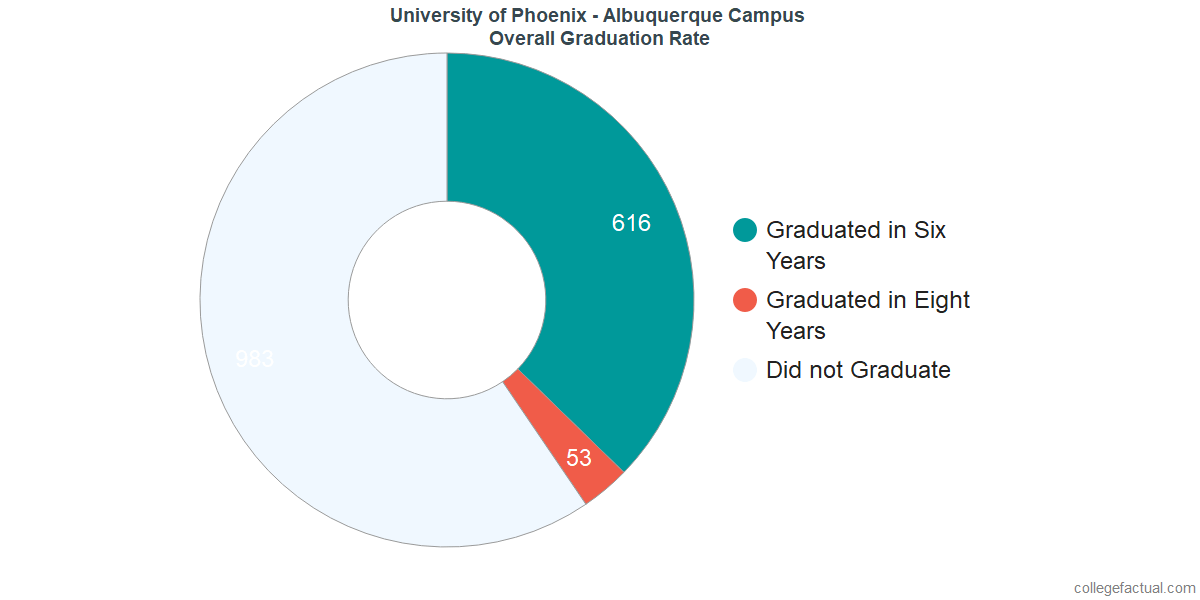 UOPX - New MexicoUndergraduate Graduation Rate