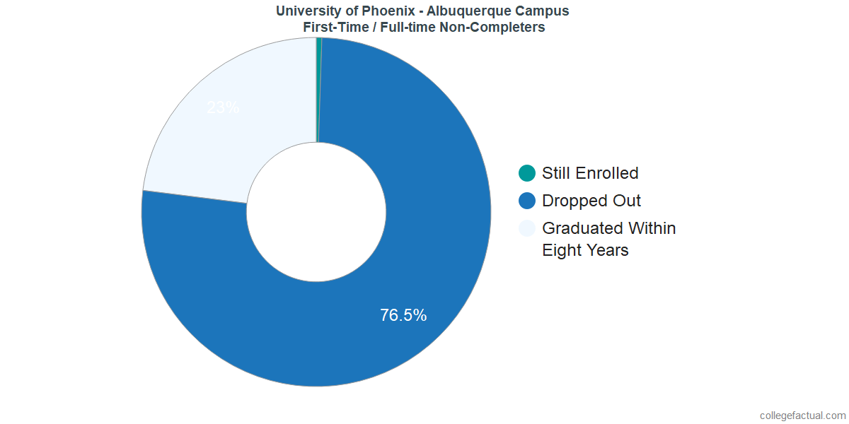Non-completion rates for first-time / full-time students at University of Phoenix - New Mexico