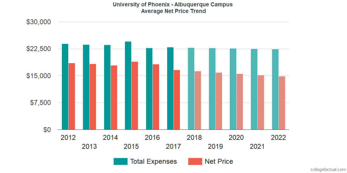 Average Net Price at University of Phoenix - New Mexico