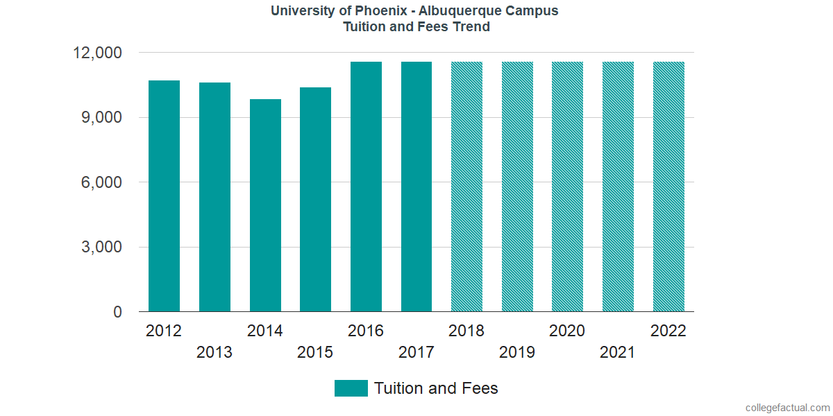 Tuition and Fees Trends at University of Phoenix - New Mexico