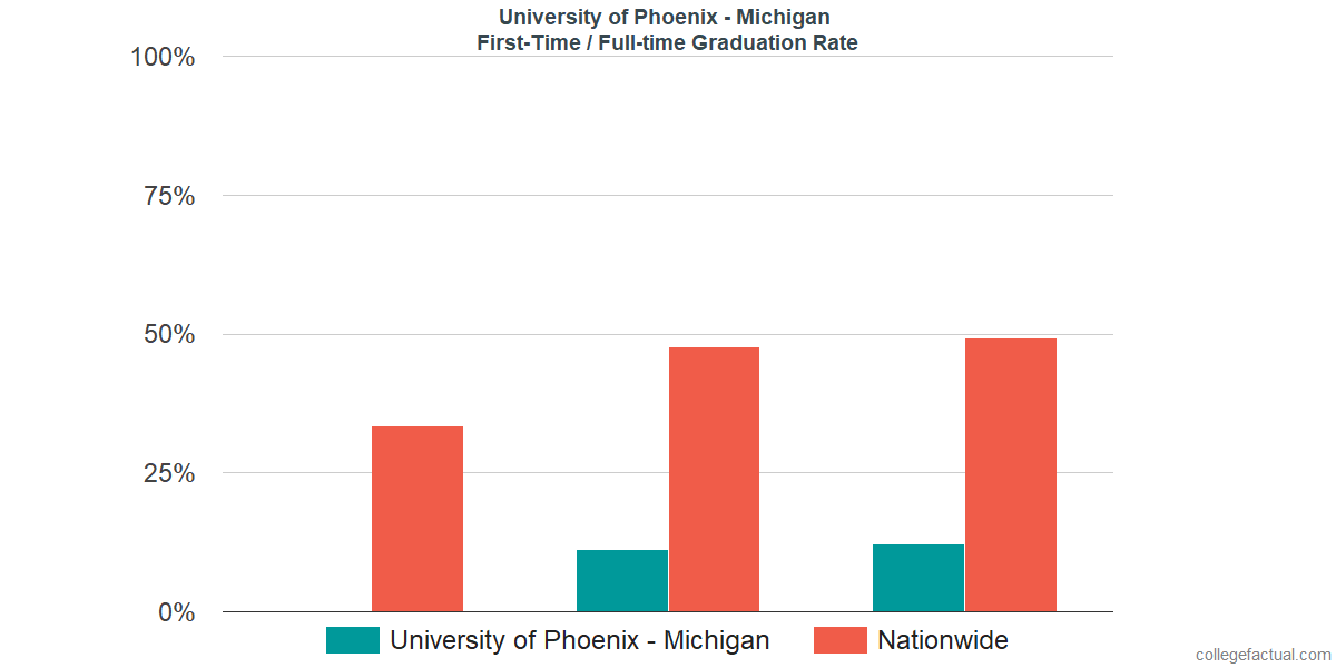 Graduation rates for first-time / full-time students at University of Phoenix - Michigan