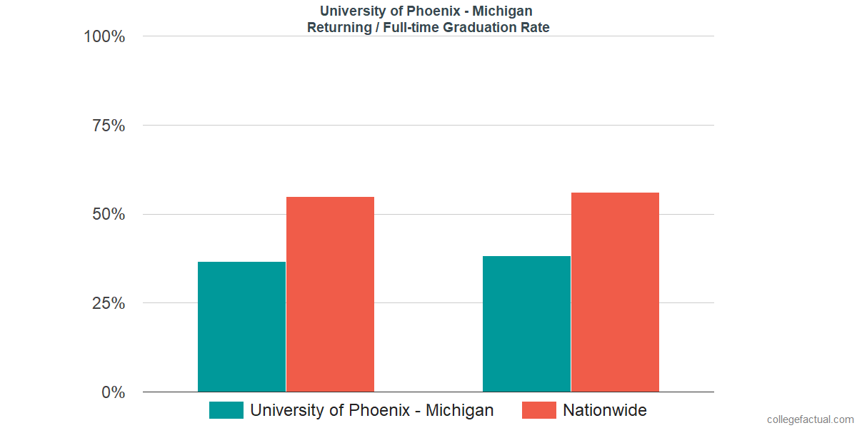 Graduation rates for returning / full-time students at University of Phoenix - Michigan
