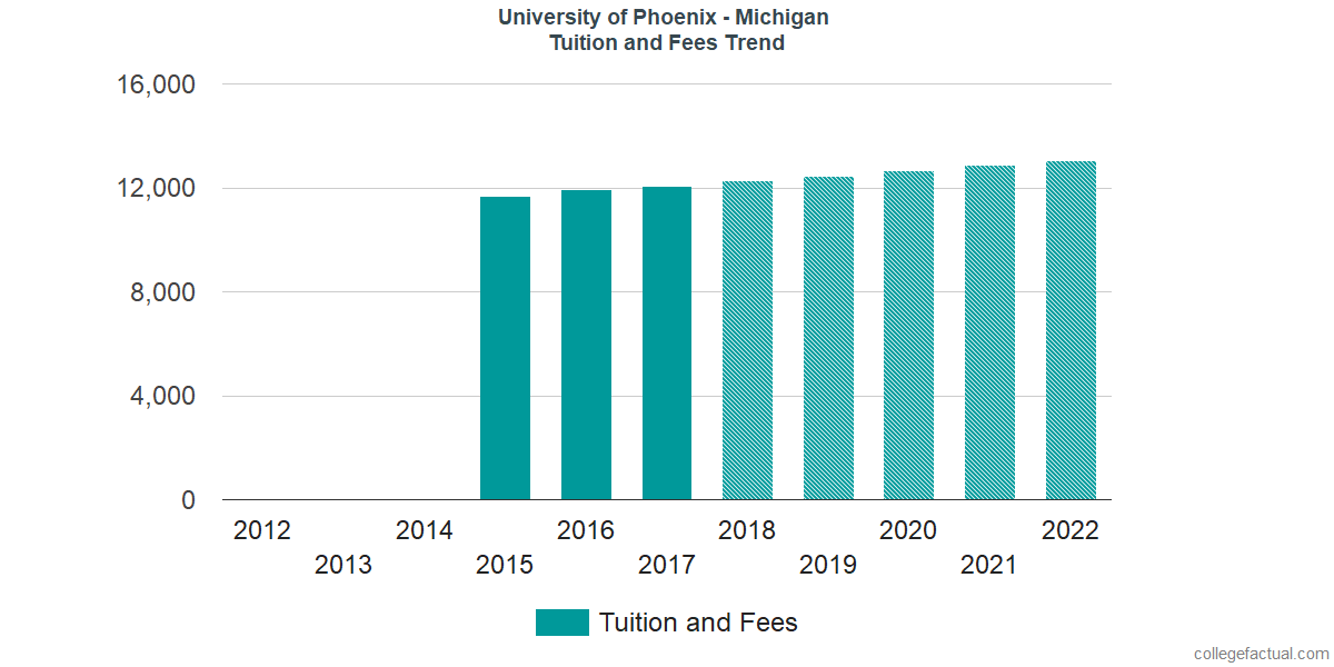 Tuition and Fees Trends at University of Phoenix - Michigan