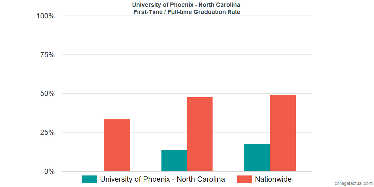 Graduation rates for first-time / full-time students at University of Phoenix - North Carolina