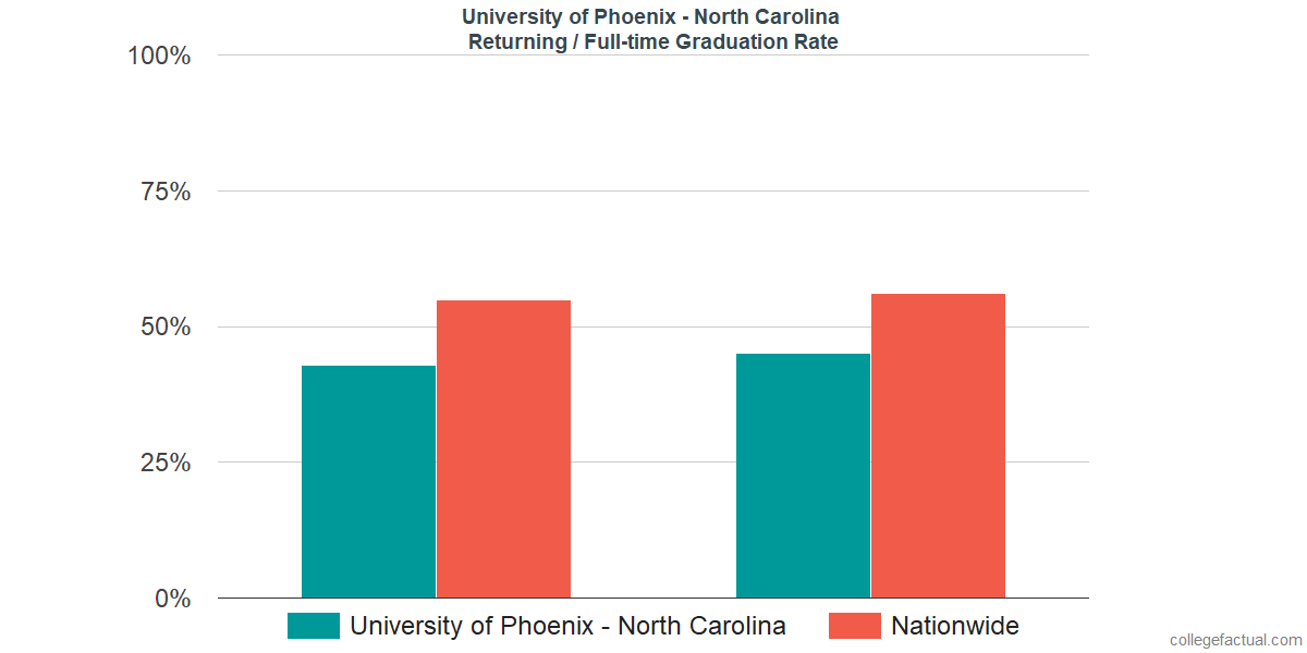 Graduation rates for returning / full-time students at University of Phoenix - North Carolina