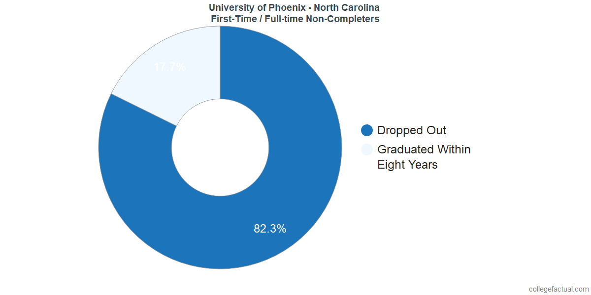 Non-completion rates for first-time / full-time students at University of Phoenix - North Carolina