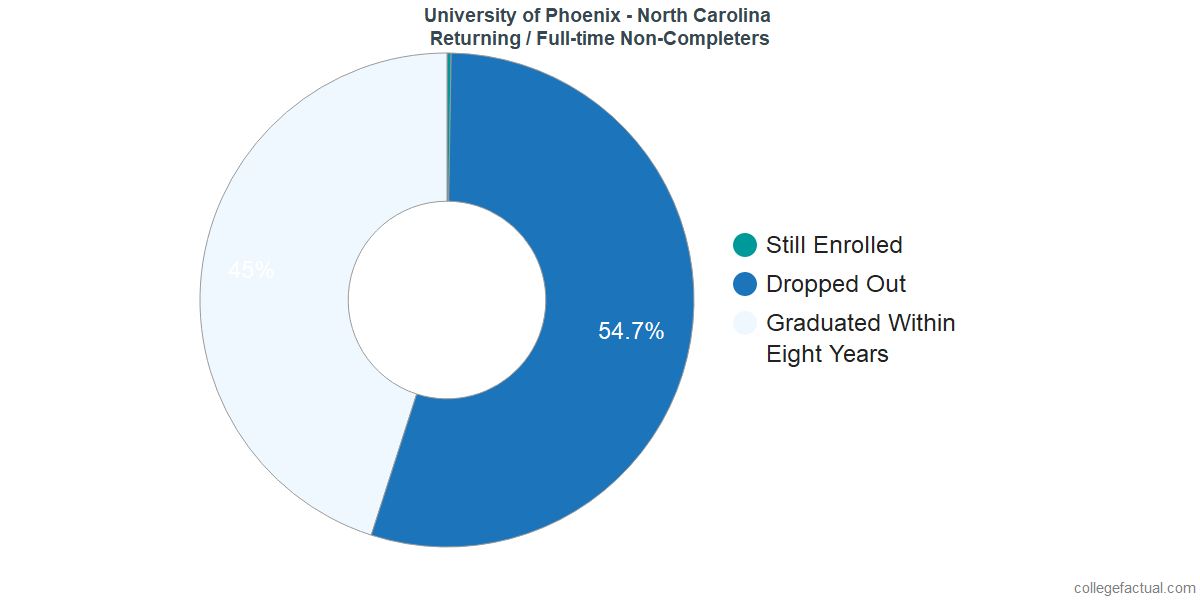 Non-completion rates for returning / full-time students at University of Phoenix - North Carolina