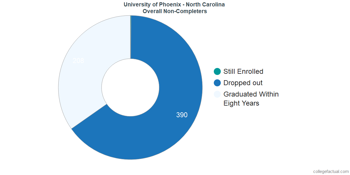 dropouts & other students who failed to graduate from University of Phoenix - North Carolina