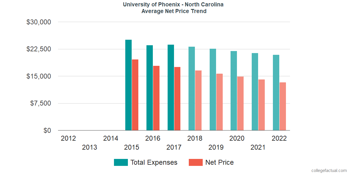 Average Net Price at University of Phoenix - North Carolina