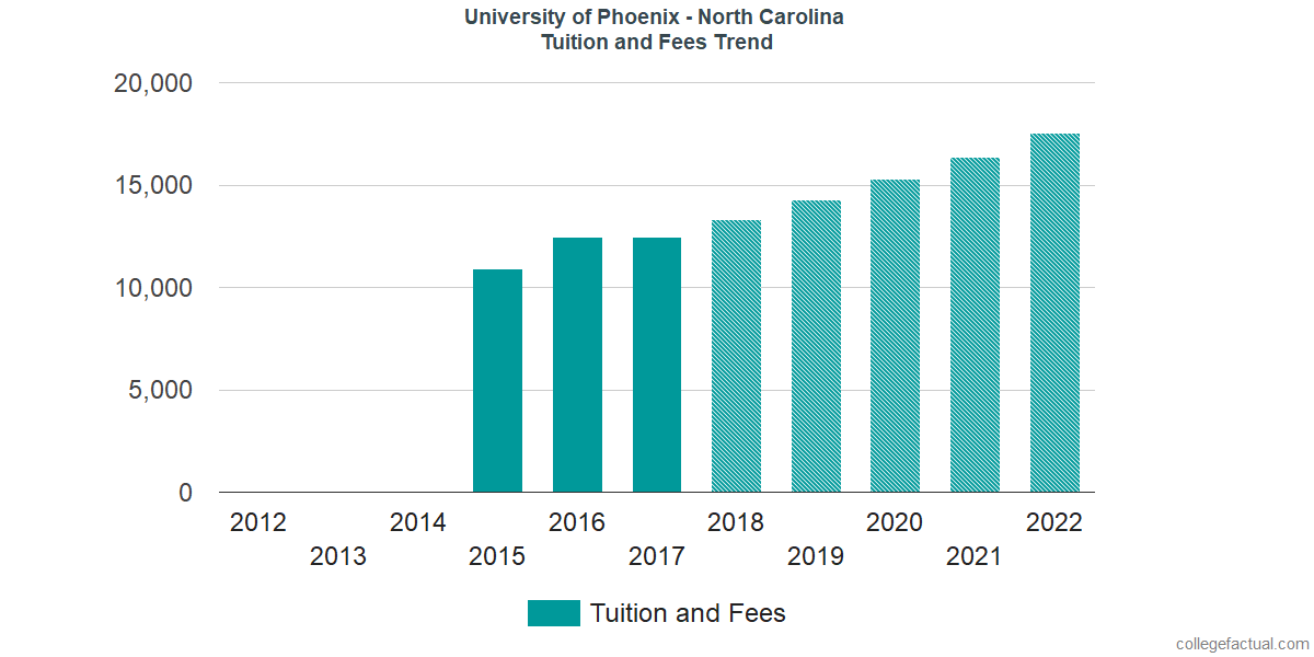 Tuition and Fees Trends at University of Phoenix - North Carolina
