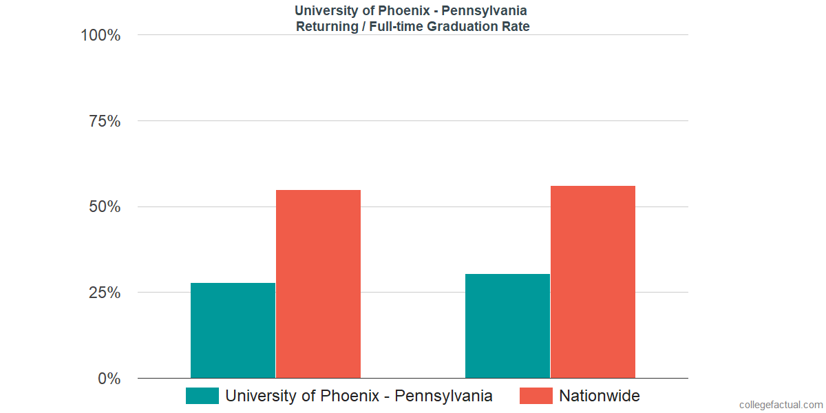 Graduation rates for returning / full-time students at University of Phoenix - Pennsylvania