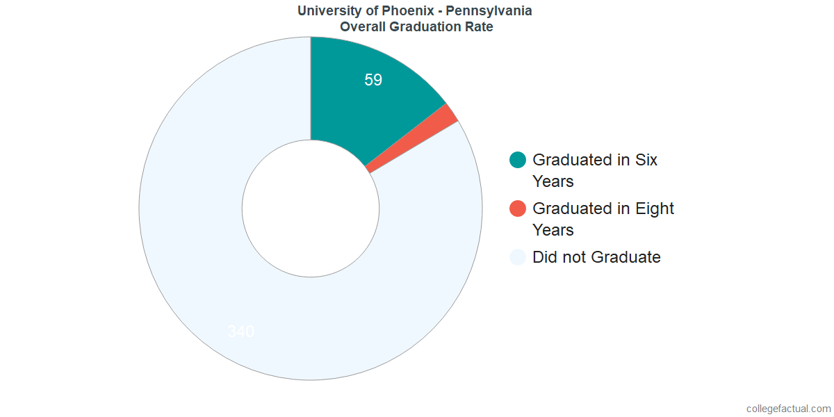 UOPX - PennsylvaniaUndergraduate Graduation Rate