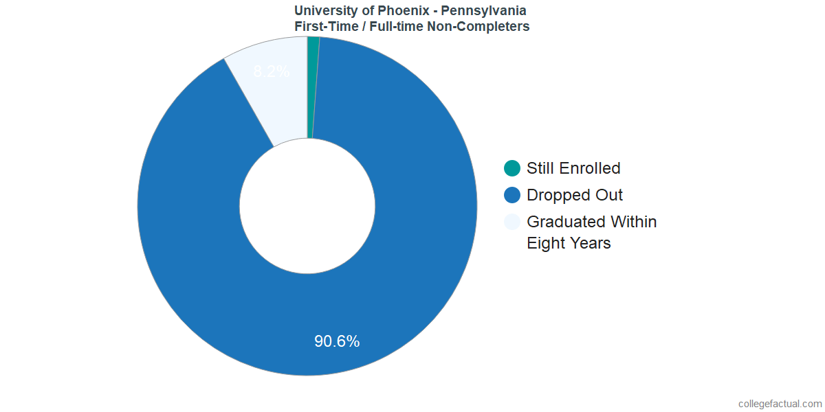 Non-completion rates for first-time / full-time students at University of Phoenix - Pennsylvania