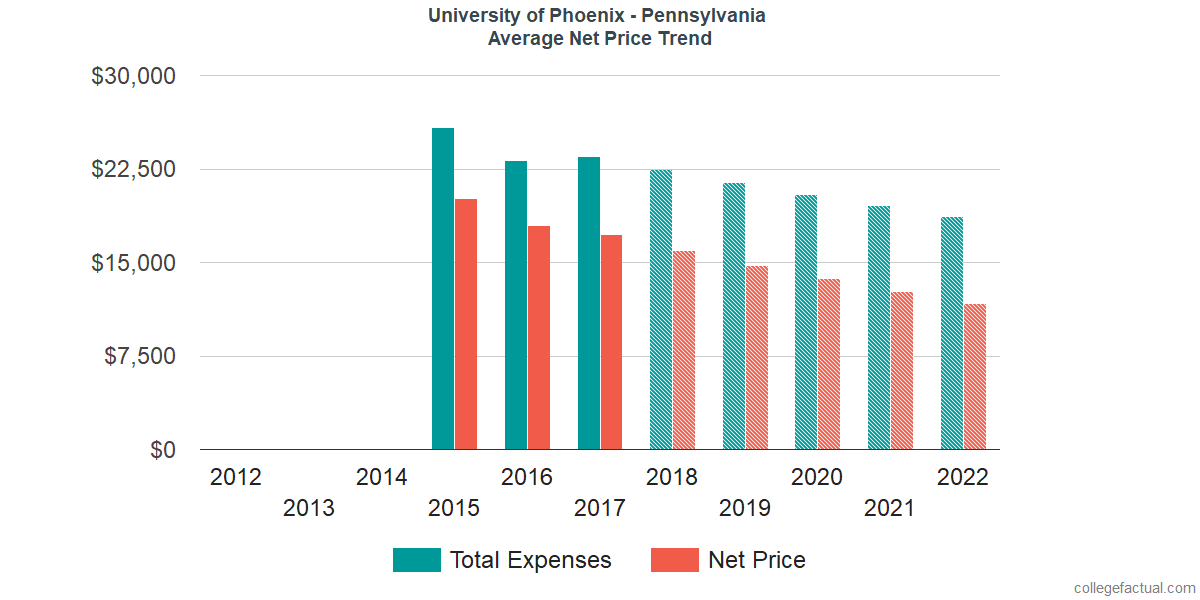 Average Net Price at University of Phoenix - Pennsylvania