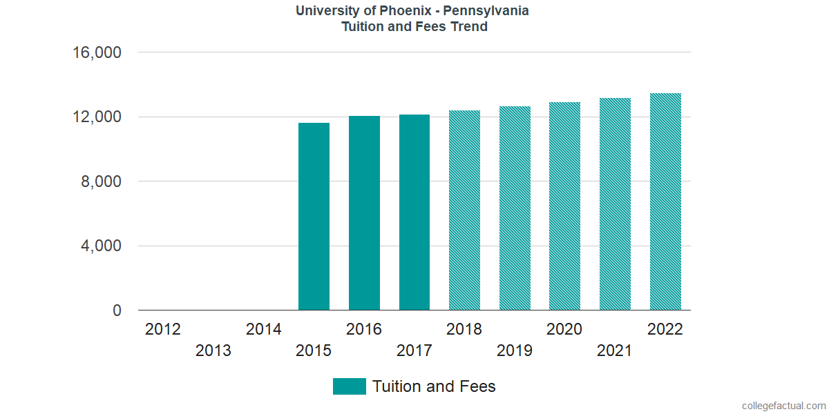 Tuition and Fees Trends at University of Phoenix - Pennsylvania