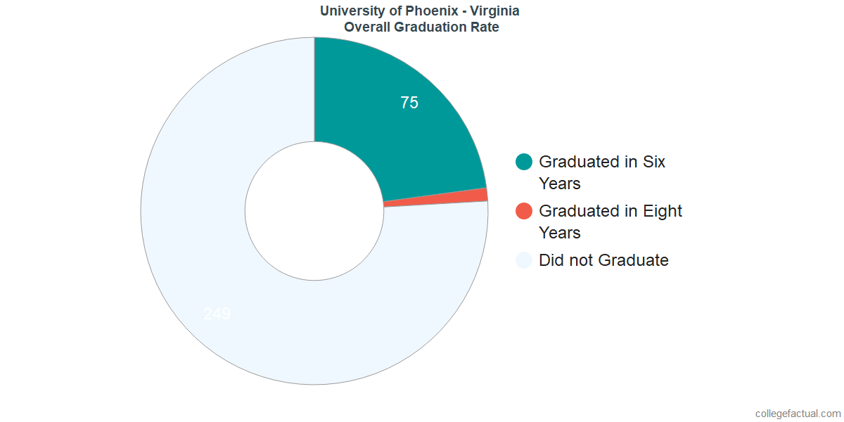 UOPX - VirginiaUndergraduate Graduation Rate