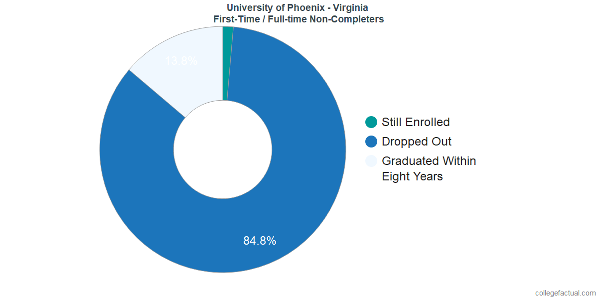 Non-completion rates for first-time / full-time students at University of Phoenix - Virginia