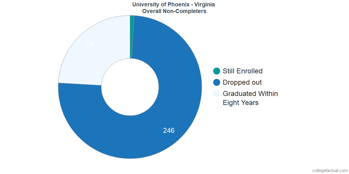 dropouts & other students who failed to graduate from University of Phoenix - Virginia