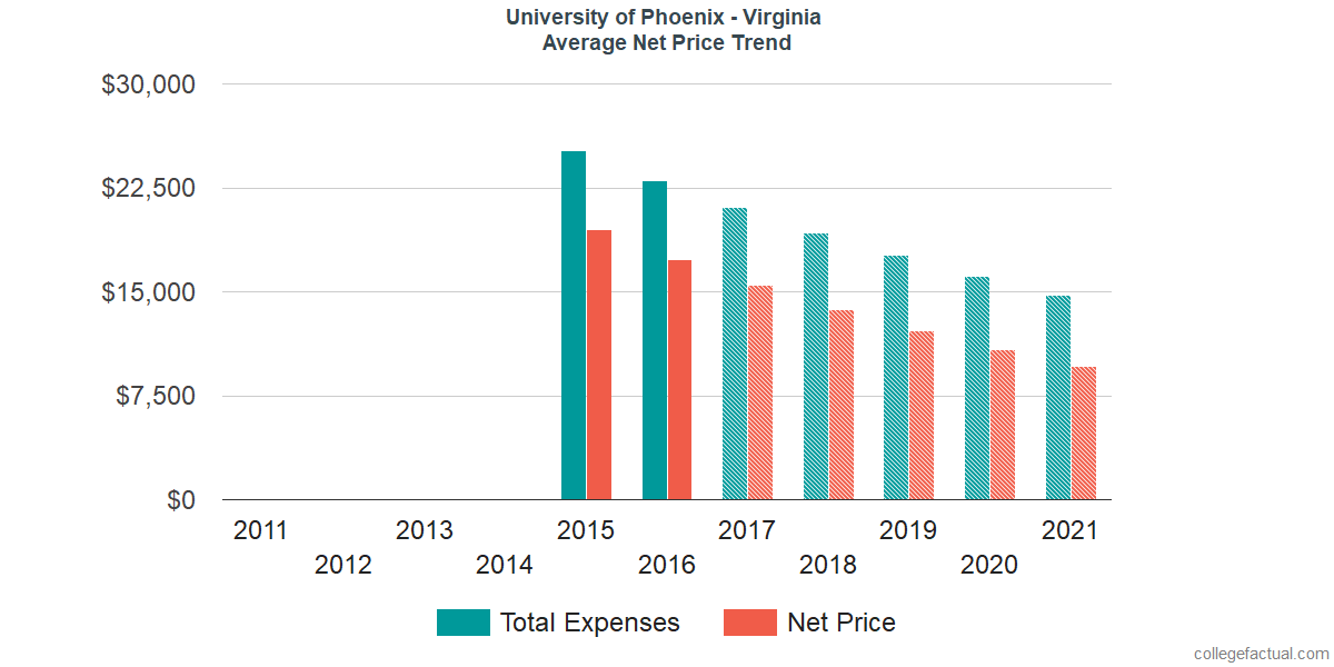 Average Net Price at University of Phoenix - Virginia