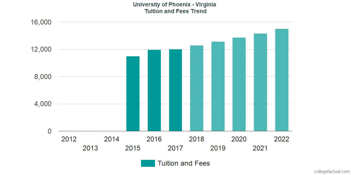 Tuition and Fees Trends at University of Phoenix - Virginia