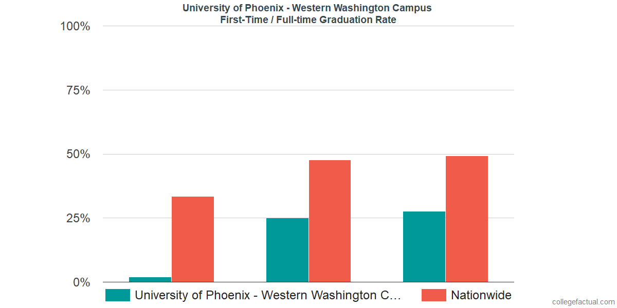 Graduation rates for first-time / full-time students at University of Phoenix - Washington