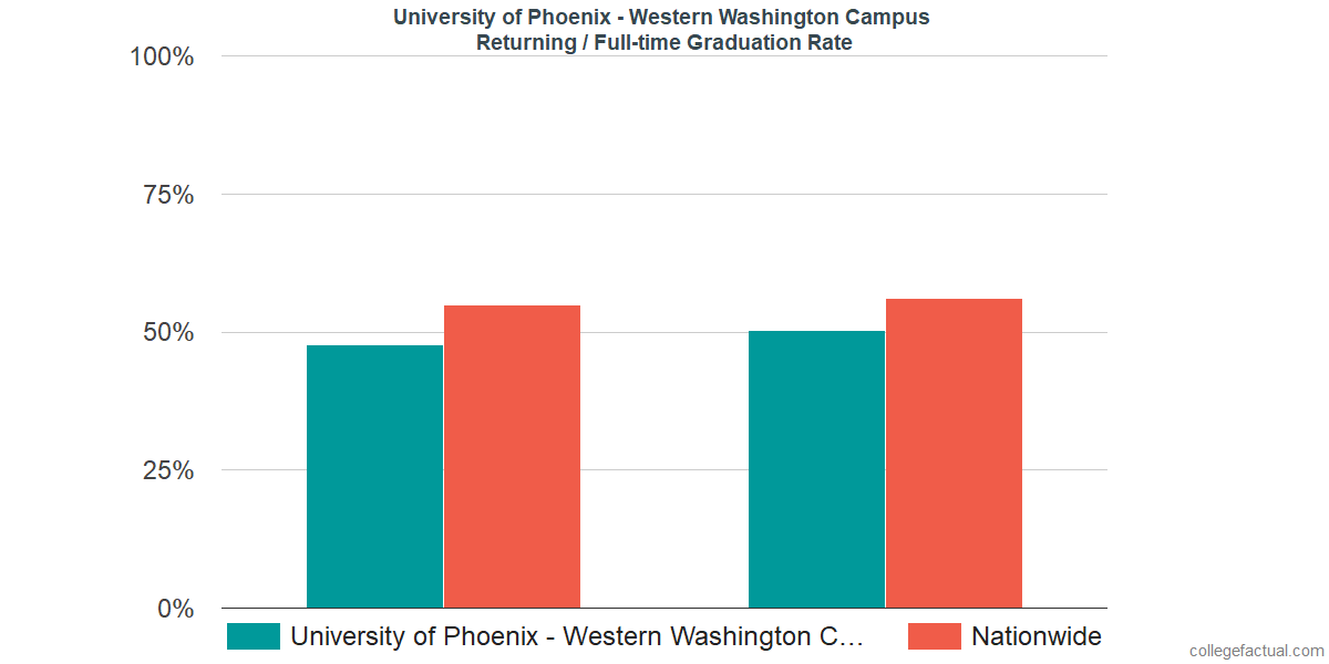 Graduation rates for returning / full-time students at University of Phoenix - Washington